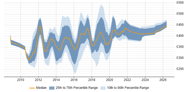 Contractor daily rate distribution trend for jobs in the UK citing Cisco UCCX