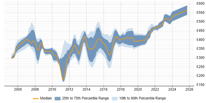 Contractor daily rate distribution trend for Cisco Voice Engineer job vacancies in the UK Contractor daily rate distribution trend for Cisco Voice Engineer job vacancies in the UK