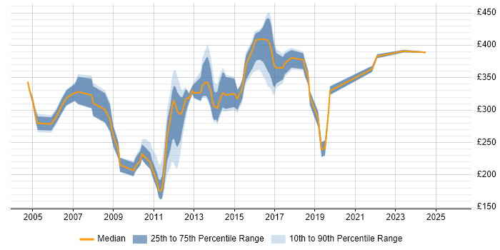 Contractor daily rate distribution trend for Cisco VoIP Engineer job vacancies in the UK
