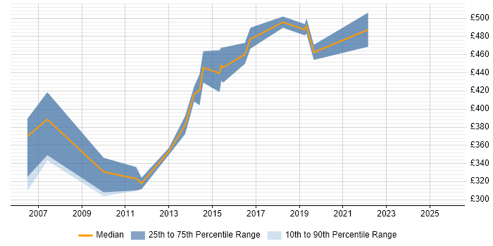Contractor daily rate distribution trend for Cisco Wireless Consultant job vacancies in the UK
