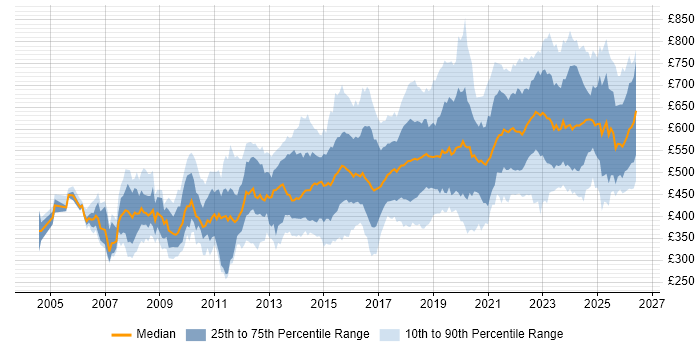 Contractor daily rate distribution trend for jobs in the UK citing CISM