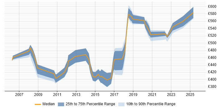 Contractor daily rate distribution trend for CISSP Engineer job vacancies in the UK