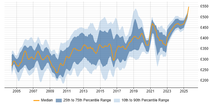 Contractor daily rate distribution trend for jobs in the UK citing Citrix Certification Contractor daily rate distribution trend for jobs in the UK citing Citrix Certification