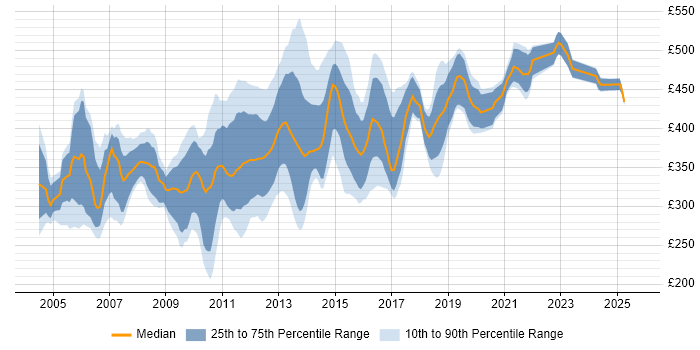 Contractor daily rate distribution trend for Citrix Consultant job vacancies in the UK