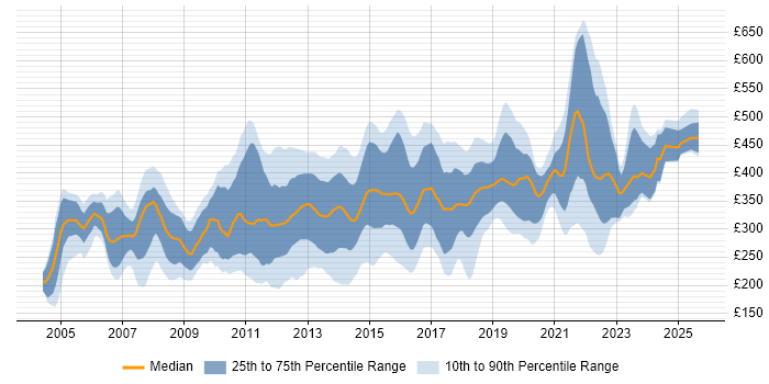 Contractor daily rate distribution trend for Citrix Engineer job vacancies in the UK