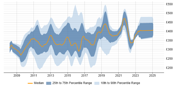 Contractor daily rate distribution trend for jobs in the UK citing Citrix Hypervisor
