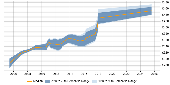 Contractor daily rate distribution trend for Citrix Server Specialist job vacancies in the UK