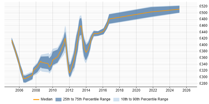 Contractor daily rate distribution trend for Citrix Technical Consultant job vacancies in the UK