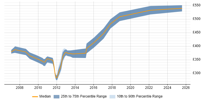 Contractor daily rate distribution trend for Citrix Technical Specialist job vacancies in the UK Contractor daily rate distribution trend for Citrix Technical Specialist job vacancies in the UK