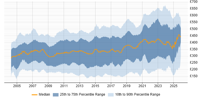Contractor daily rate distribution trend for jobs in the UK citing Citrix