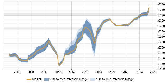Contractor daily rate distribution trend for jobs in the UK citing City &amp; Guilds