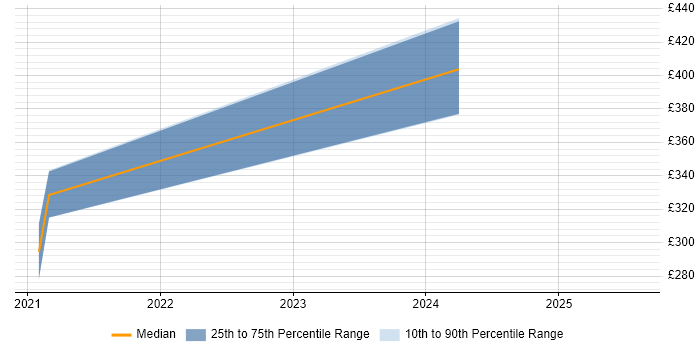 Contractor daily rate distribution trend for jobs in the UK citing Civil 3D Contractor daily rate distribution trend for jobs in the UK citing Civil 3D