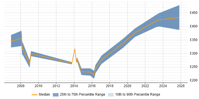 Contractor daily rate distribution trend for Civil Engineer job vacancies in the UK