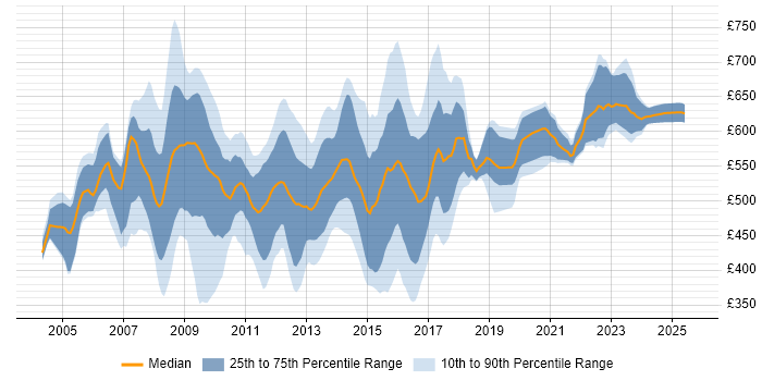 Contractor daily rate distribution trend for jobs in the UK citing CLAS