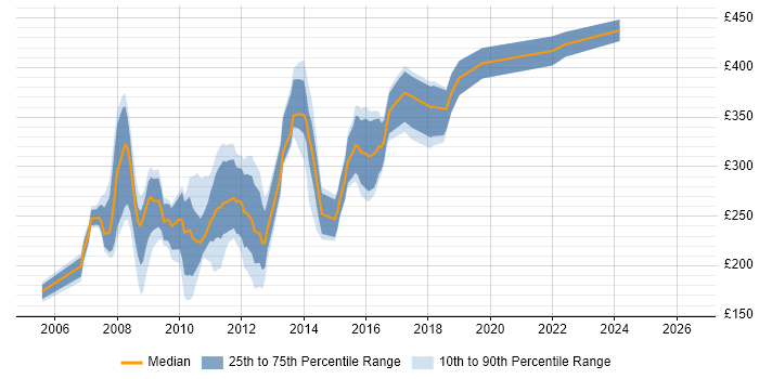 Contractor daily rate distribution trend for Classic ASP Developer job vacancies in the UK