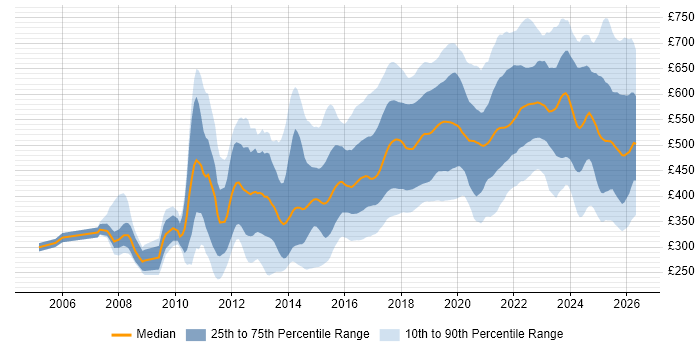 Contractor daily rate distribution trend for jobs in the UK citing Clean Code