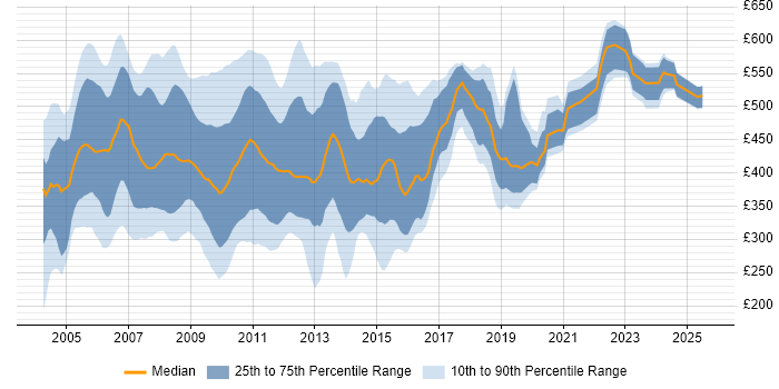 Contractor daily rate distribution trend for jobs in the UK citing ClearCase