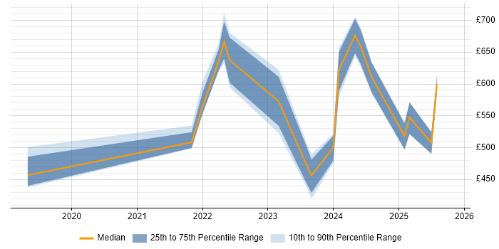 Contractor daily rate distribution trend for jobs in the UK citing ClickHouse