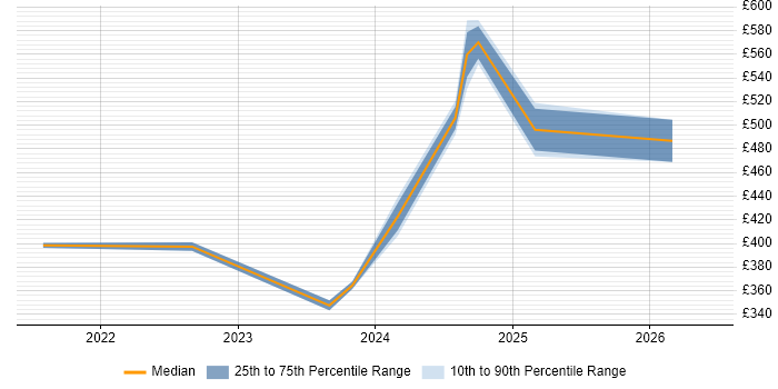 Contractor daily rate distribution trend for jobs in the UK citing ClickUp