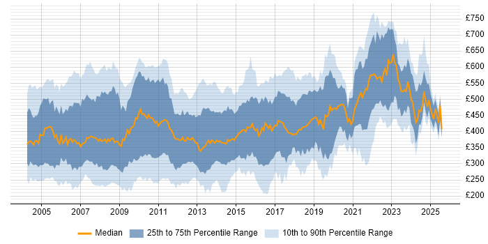 Contractor daily rate distribution trend for jobs in the UK citing Client/Server