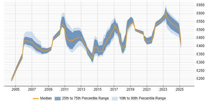 Contractor daily rate distribution trend for Client Services Manager job vacancies in the UK