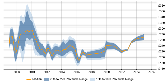 Contractor daily rate distribution trend for Clinical Coder job vacancies in the UK