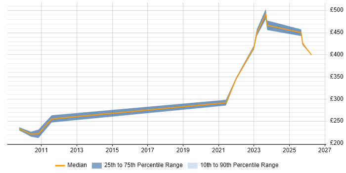 Contractor daily rate distribution trend for Clinical Data Analyst job vacancies in the UK