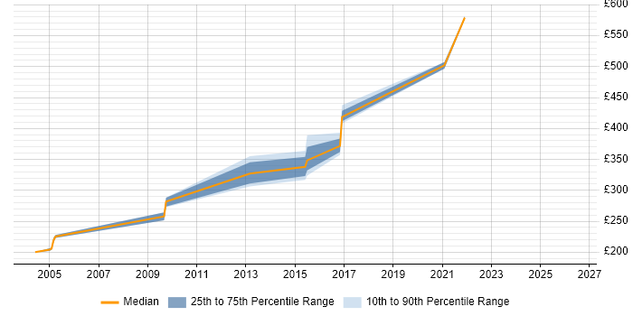 Contractor daily rate distribution trend for Clinical Data Manager job vacancies in the UK