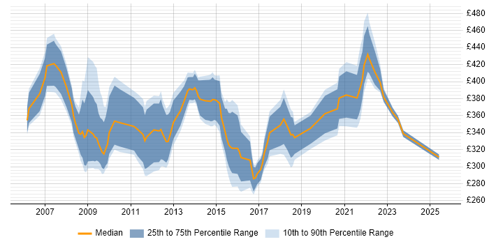Contractor daily rate distribution trend for Clinical Project Manager job vacancies in the UK