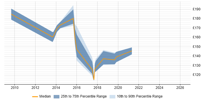 Contractor daily rate distribution trend for jobs in the UK citing Clonezilla