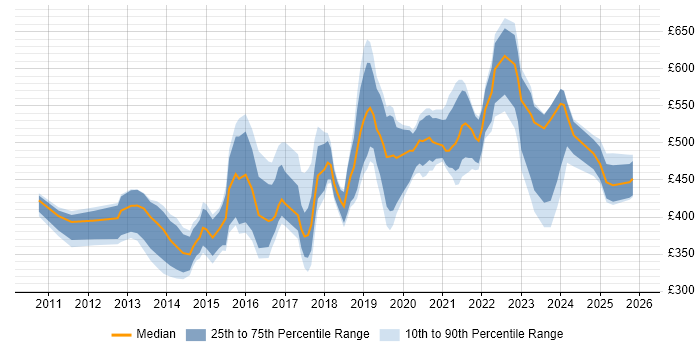 Contractor daily rate distribution trend for Cloud Administrator job vacancies in the UK
