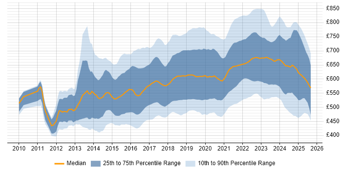 Contractor daily rate distribution trend for Cloud Architect job vacancies in the UK
