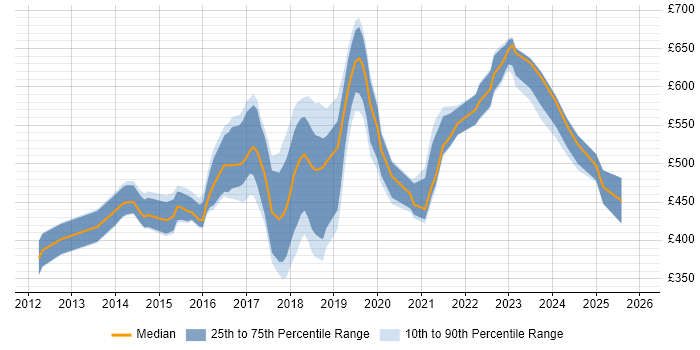 Contractor daily rate distribution trend for Cloud Automation Engineer job vacancies in the UK