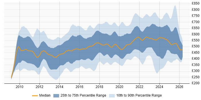 Contractor daily rate distribution trend for jobs in the UK citing Cloud Computing