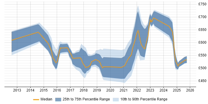 Contractor daily rate distribution trend for jobs in the UK citing Cloud Enablement