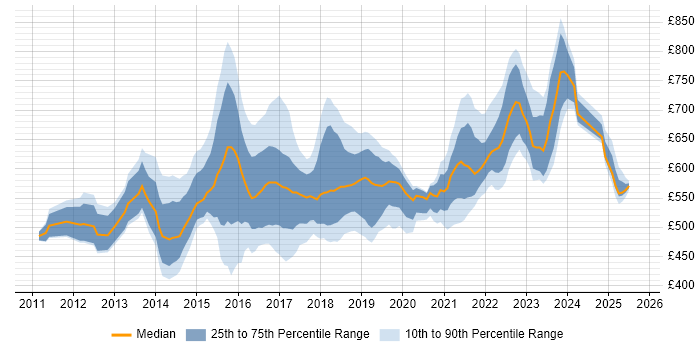 Contractor daily rate distribution trend for Cloud Infrastructure Architect job vacancies in the UK