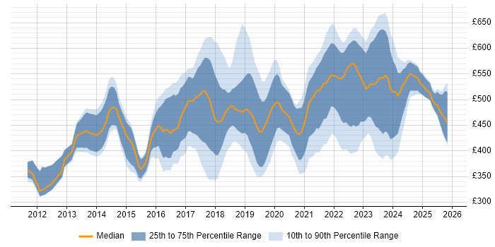 Contractor daily rate distribution trend for Cloud Infrastructure Engineer job vacancies in the UK