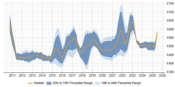Contractor daily rate distribution trend for Cloud Infrastructure Manager job vacancies in the UK Contractor daily rate distribution trend for Cloud Infrastructure Manager job vacancies in the UK