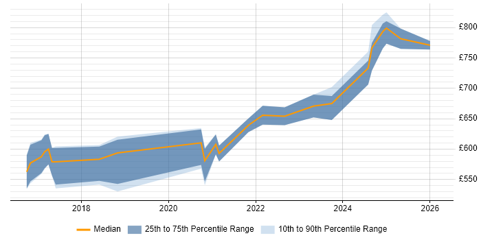 Contractor daily rate distribution trend for Cloud Native Architect job vacancies in the UK