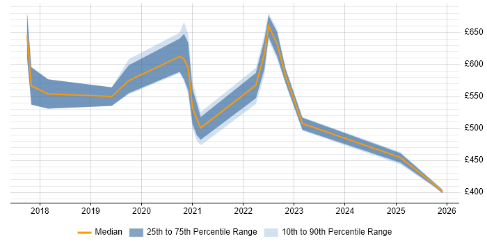 Contractor daily rate distribution trend for Cloud Native Developer job vacancies in the UK
