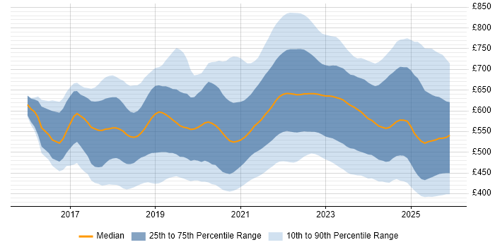 Contractor daily rate distribution trend for jobs in the UK citing Cloud Native