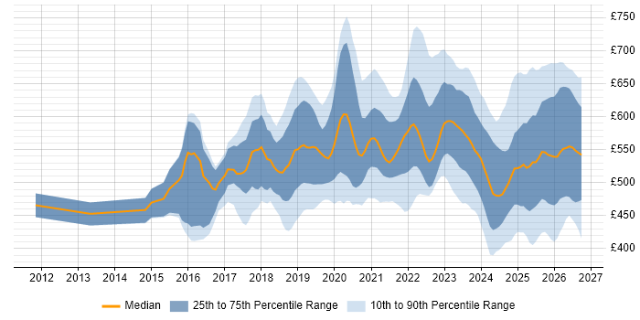 Contractor daily rate distribution trend for Cloud Platform Engineer job vacancies in the UK