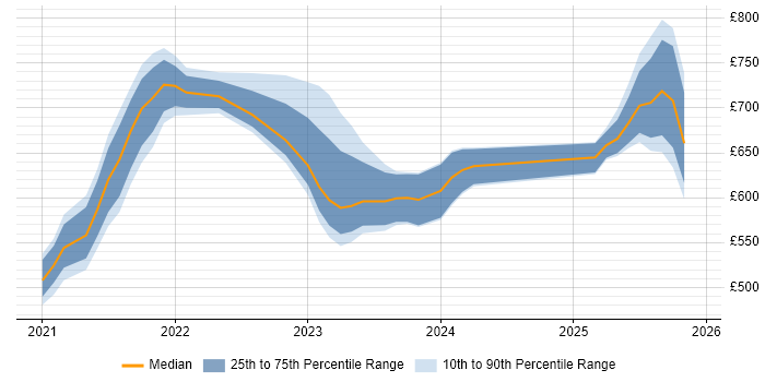 Contractor daily rate distribution trend for jobs in the UK citing Cloud Run