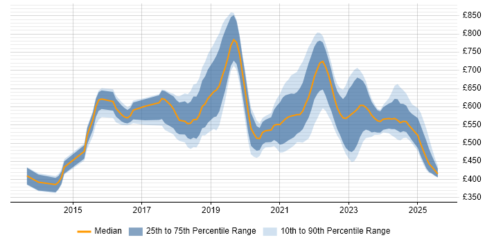 Contractor daily rate distribution trend for Cloud Security Engineer job vacancies in the UK