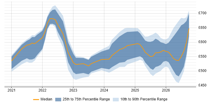 Contractor daily rate distribution trend for jobs in the UK citing Cloud Security Posture