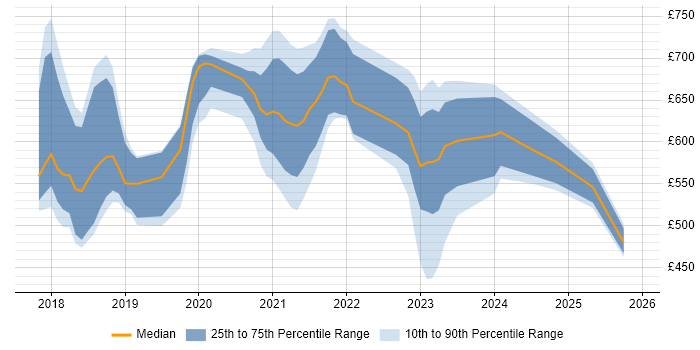 Contractor daily rate distribution trend for jobs in the UK citing Cloud Spanner