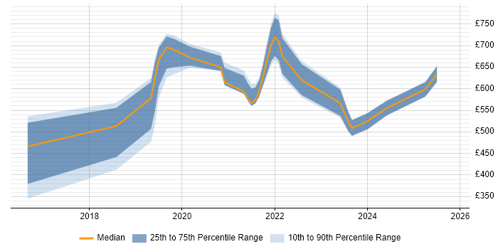 Contractor daily rate distribution trend for jobs in the UK citing Cloudability