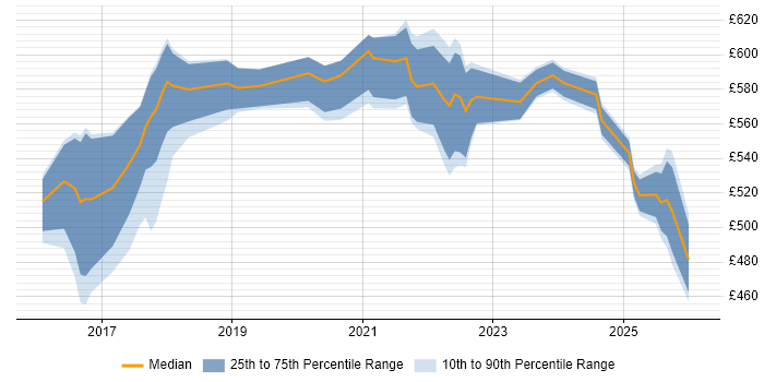 Contractor daily rate distribution trend for jobs in the UK citing CloudBees