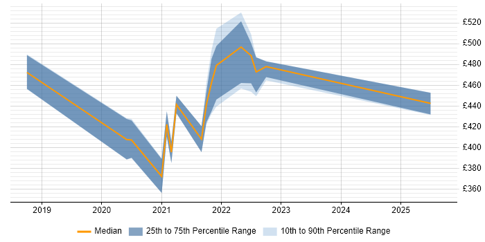 Contractor daily rate distribution trend for jobs in the UK citing CloudEndure