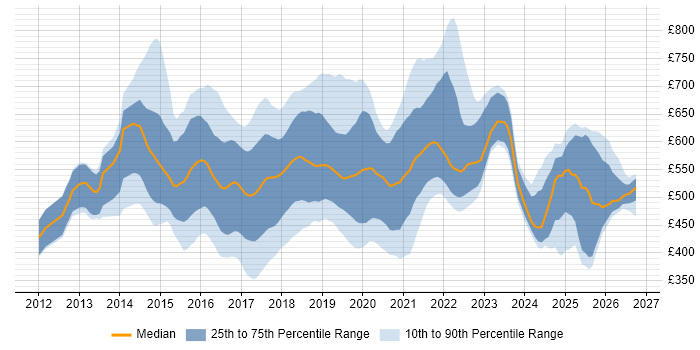 Contractor daily rate distribution trend for jobs in the UK citing Cloudera